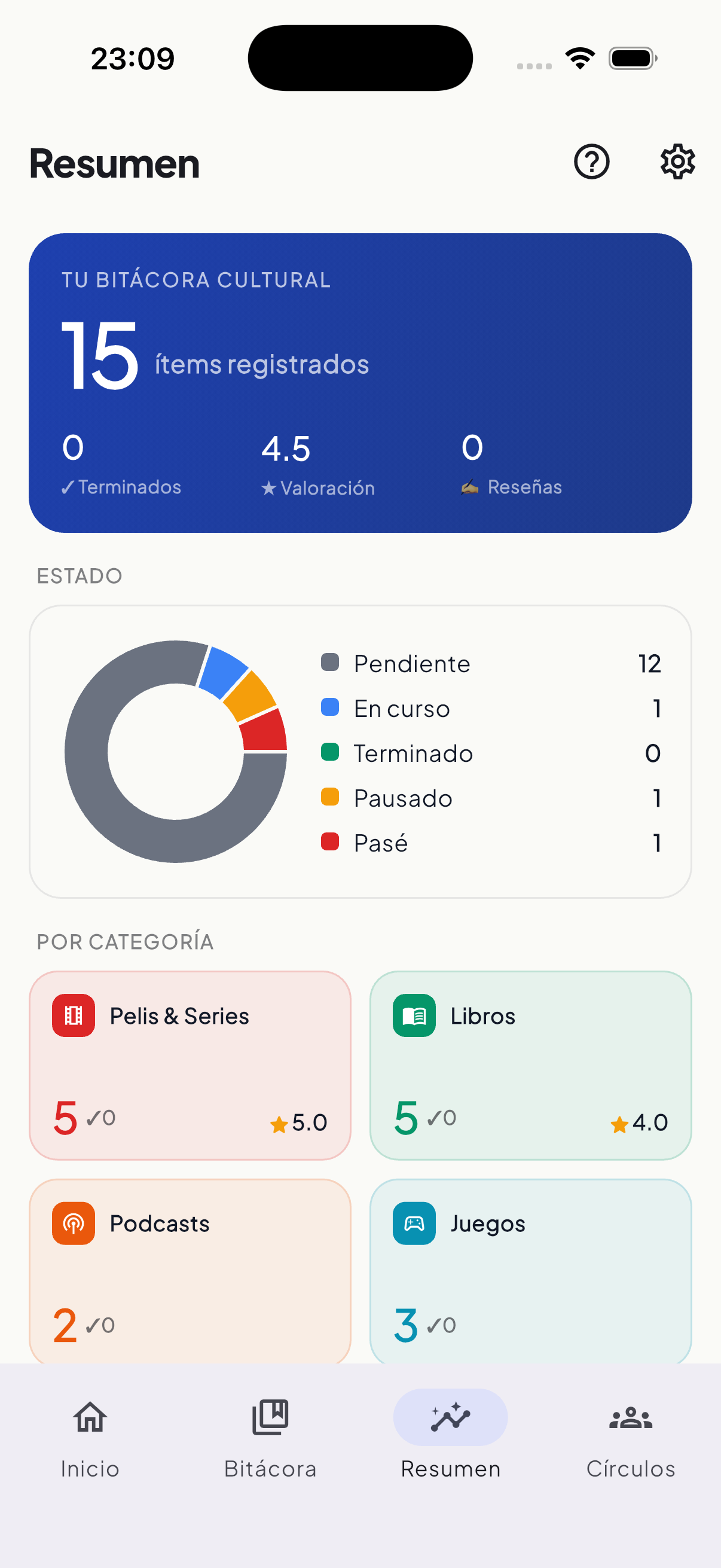 Resumen estadístico con gráficas de actividad cultural